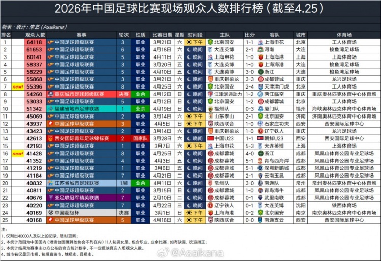 leyu-2026年中国足球比赛现场观众人数排行榜（截至4.25） ​​​